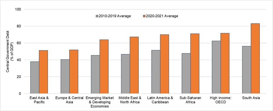 A bar chart showing Figure 2. Central government debt as a proportion of GDP increased in every region during the pandemic