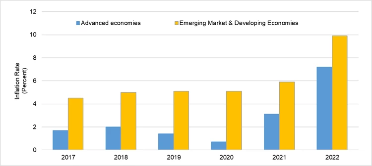 A bar chart showing Figure 3. The rise in inflation during 2022 has affected all types of economies