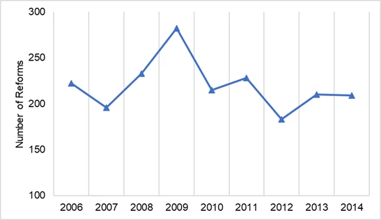A line chart showing Figure 5. Governments implemented a record number of reforms to improve the business environment during the 2009 recession