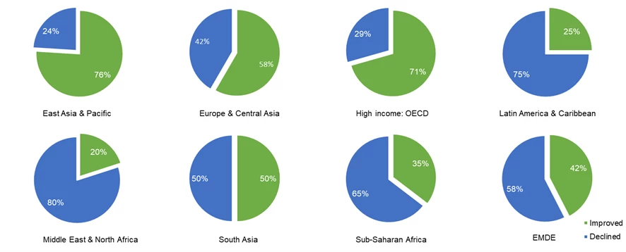 A set of five small pie charts showing Figure 7: The percentage of economies, by region, that improved or worsened their WGI Regulatory Quality score between 2011 and 2019?not a promising trend in most developing countries