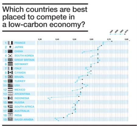 Climate Institute/GE Low-Carbon Competitiveness Index