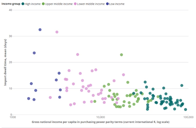Chart: Days vs. weeks: The difference in import dwell times across low- and middle-income economies 