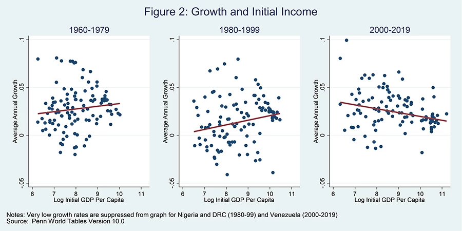 A set of three charts showing Figure 2: Grwoth and Initial Income