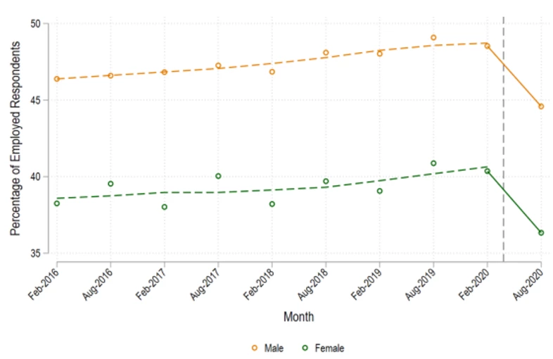 A line chart showing Figure 2. Share of formal employment across the years