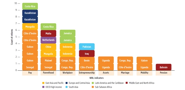 A stacked column chart showig Figure 2. IN 2021?22, 18 ECONOMIES ENACTED REFORMS ACROSS ALL WOMEN, BUSINESS AND THE LAW INDICATORS