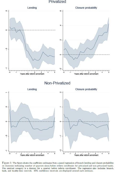 A set of four line charts showing Figure 1 where branches of privatized banks experienced a large decrease in lending supply
