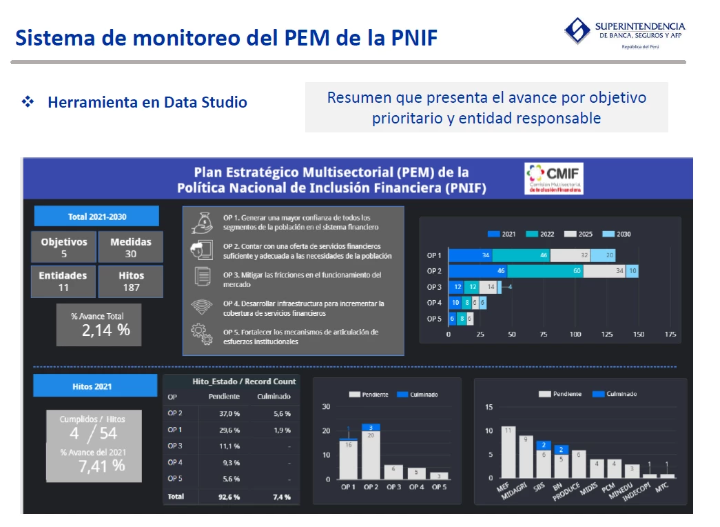 National Financial Inclusion Strategy Monitoring and Evaluation system