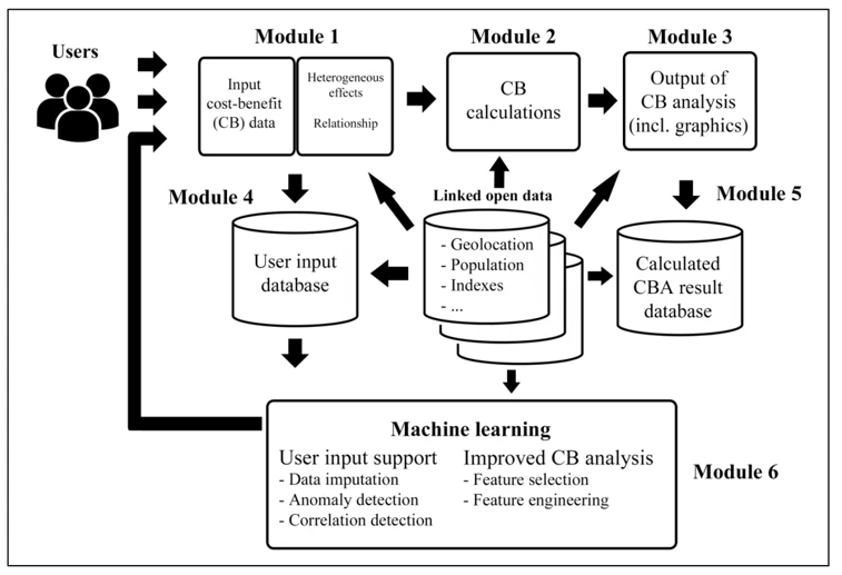 A diagram showing Figure 1: Visualization of the Cost-Benefit Analysis Tool