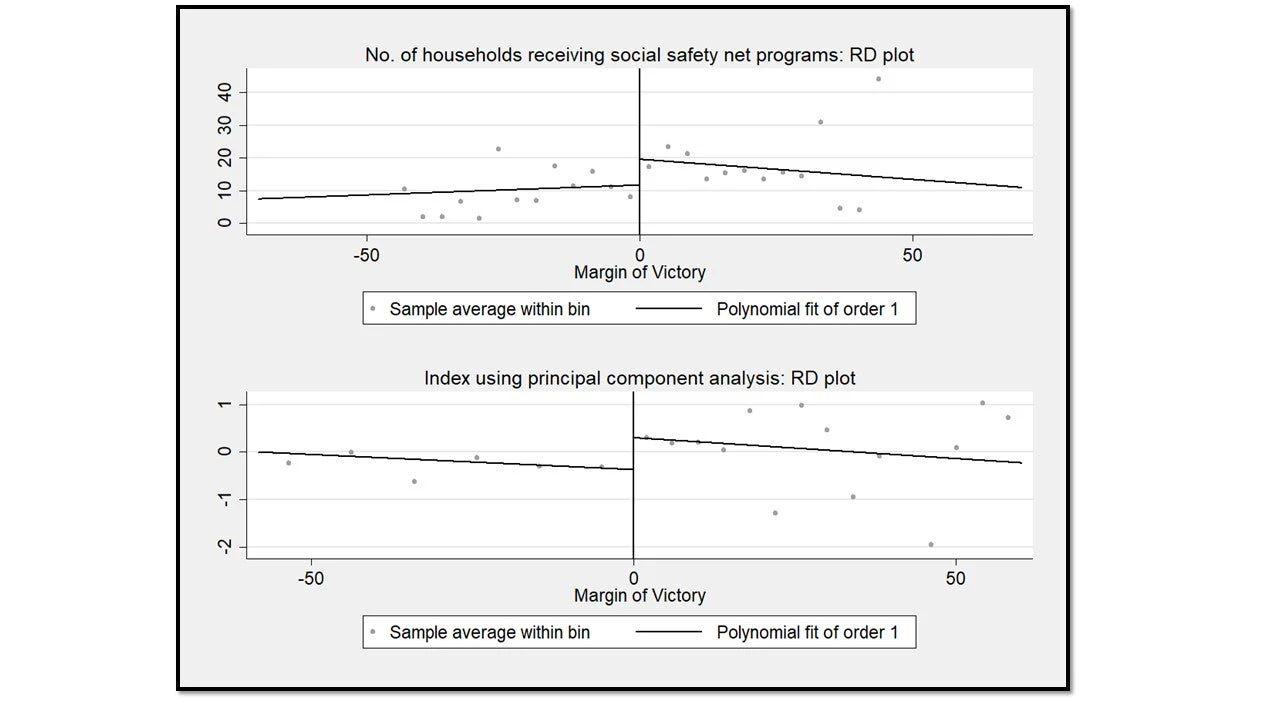 graph shows better outcomes under honest politicans