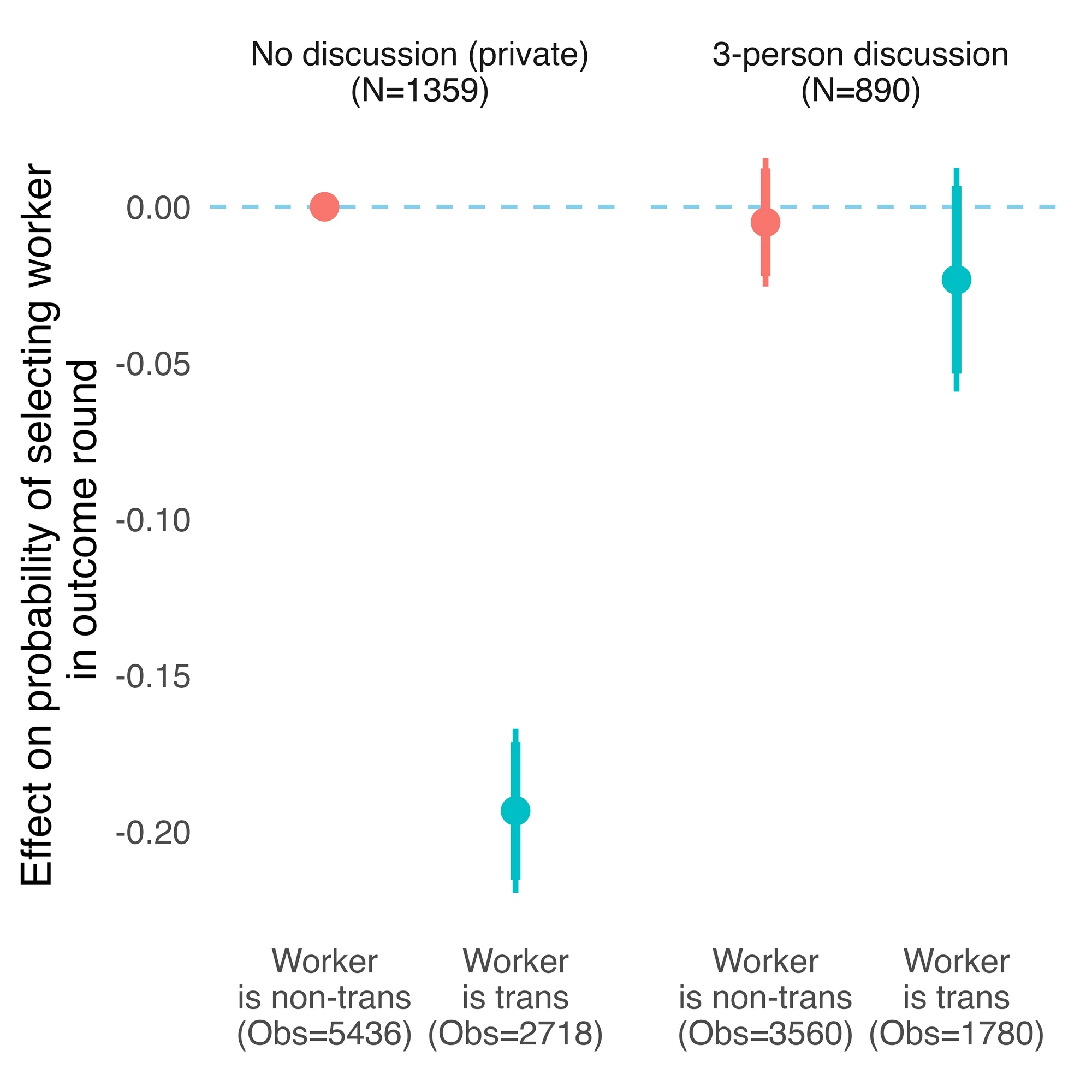 Effect of discussion on the probability of selecting a transgender worker