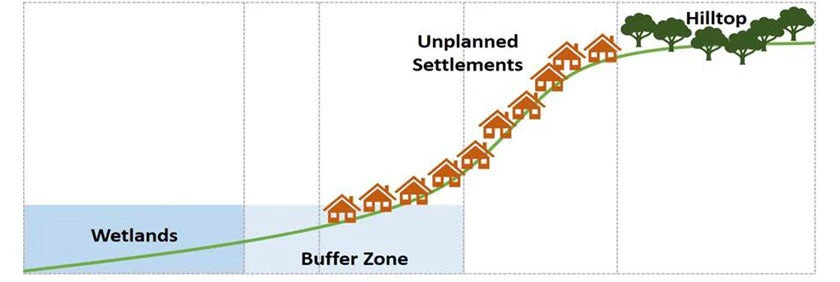 Représentation schématique de la gestion des risques d'inondation depuis le bassin versant supérieur vers les zones humides, et du haut vers le bas des collines de Kigali