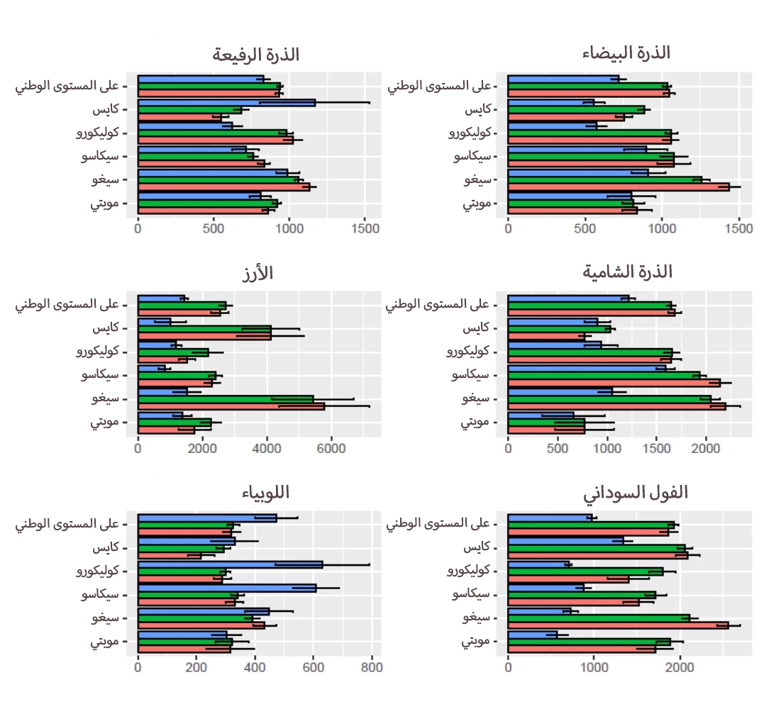 متوسطات غلة المحاصيل المقطوعة (أحمر) والتعلم الآلي (أخضر) والمعلن عنها ذاتيا (أزرق) على المستويين الوطني والإقليمي