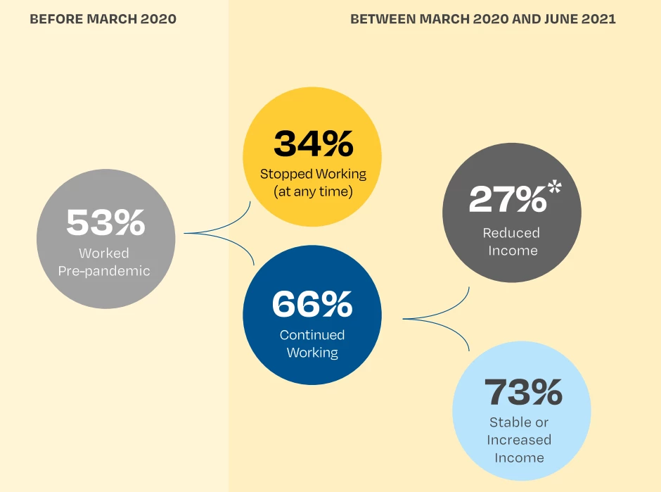 more adults were employed than before the pandemic, with 58% of those surveyed being employed in June 2021, compared to 53% in March 2020. 