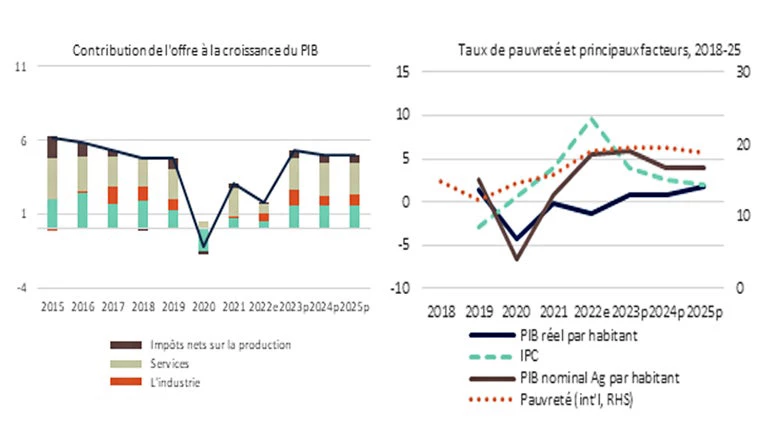 Figure 1 : Croissance du PIB, contributions de l'offre et taux de pauvreté