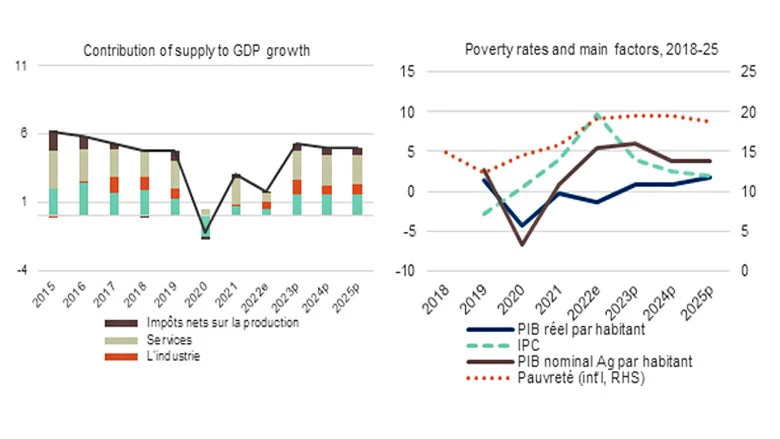 Figure 1: GDP growth, supply side contribution, and poverty rate