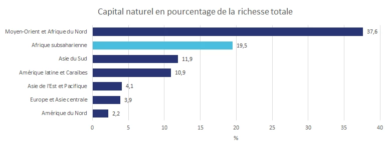 Capital naturel en pourcentage de la richesse totale