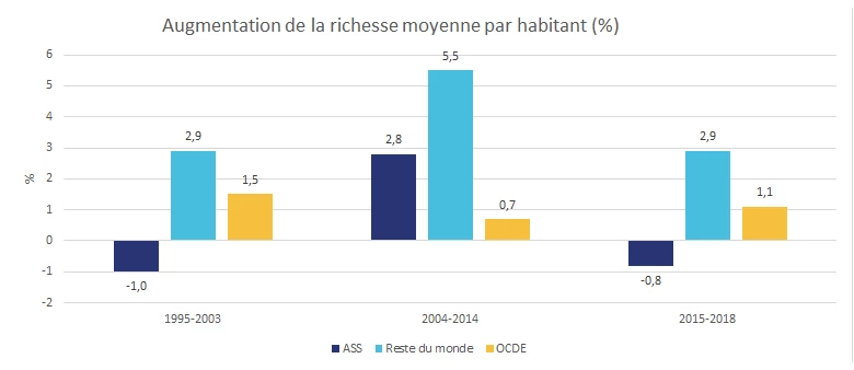 Augmentation de la richesse moyenne par habitant (%)