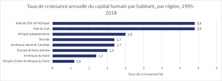 Taux de croissance annuelle du capital humain par habitant, par région, 1995-2018