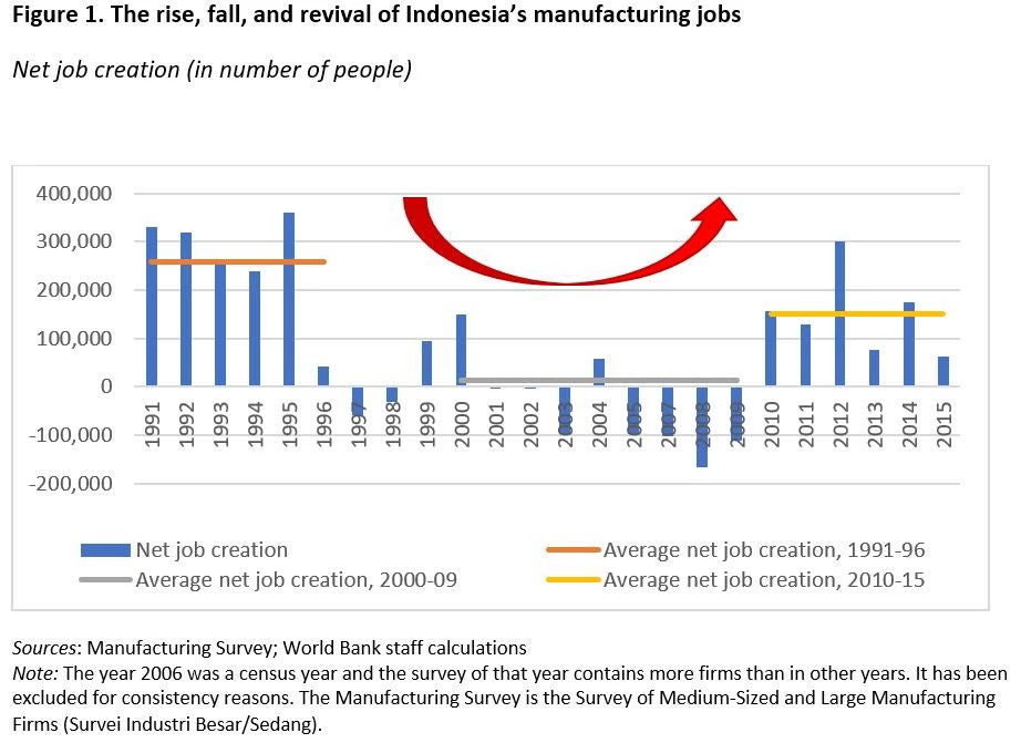 The link to global industry is key for middle-class job creation