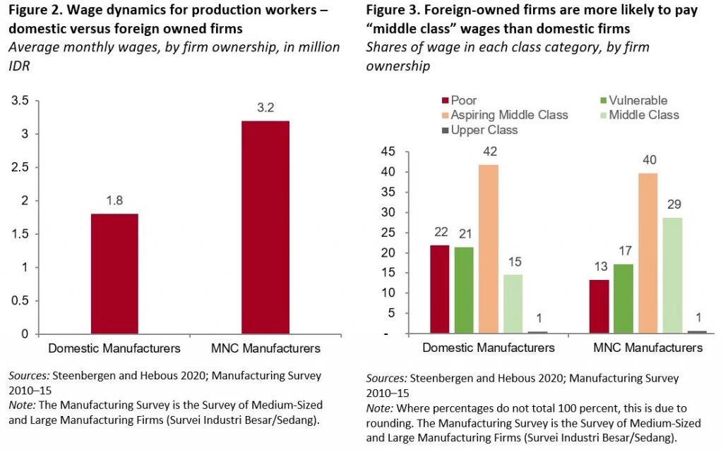 The link to global industry is key for middle-class job creation