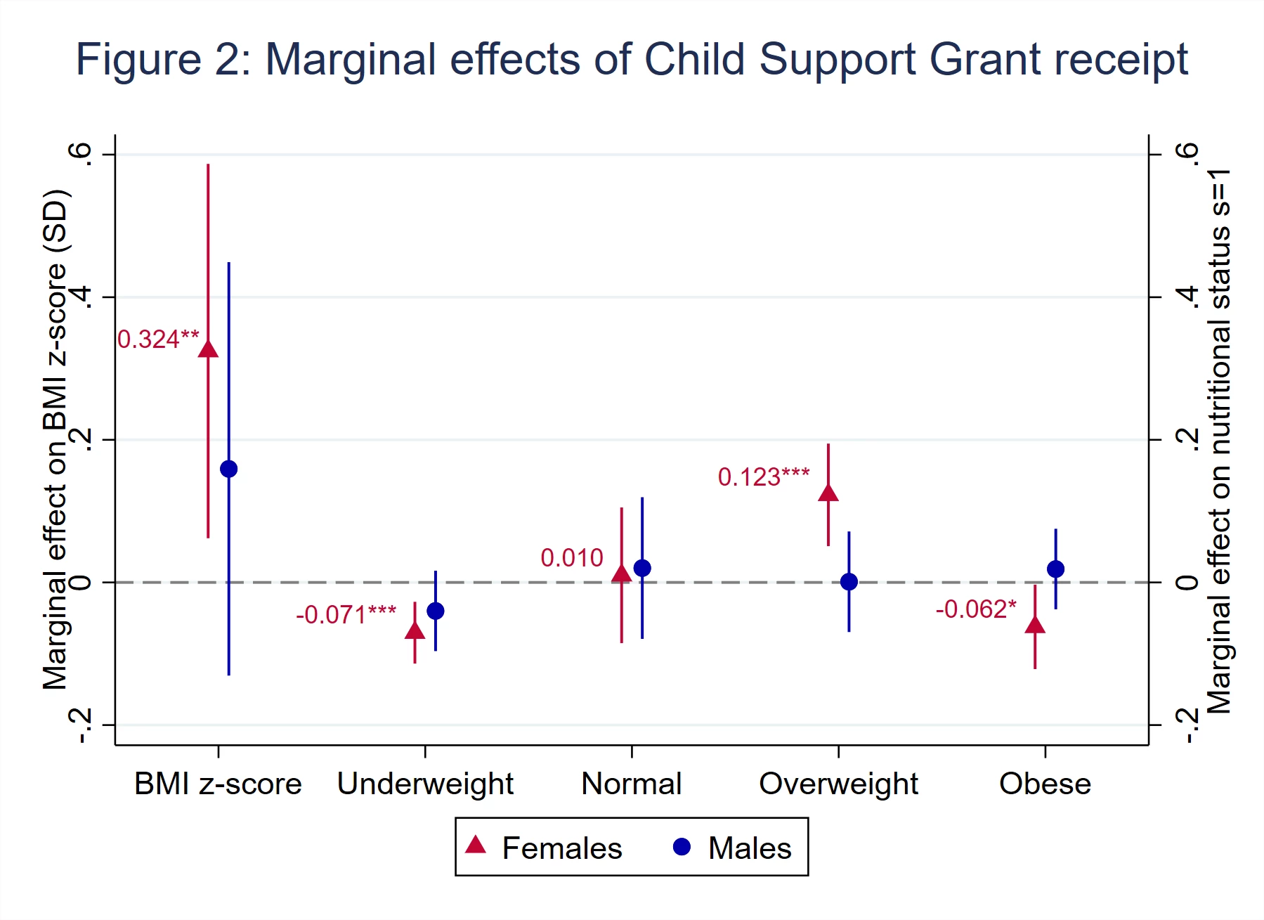 Effects of cash transfers on nutritional outcomes of adolescents in South Africa