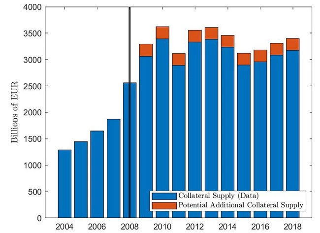 A bar chart showing Figure 1: Collateral supply in the euro area over time