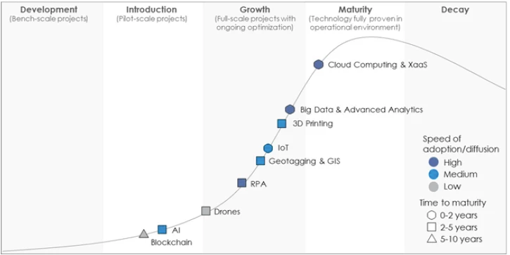 Maturity Curve