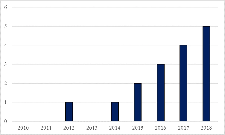  Number of Reforms Recognized by DB Reports since DB2010