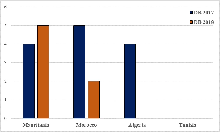  No. of business climate reforms in Mauritania and Maghreb comparators