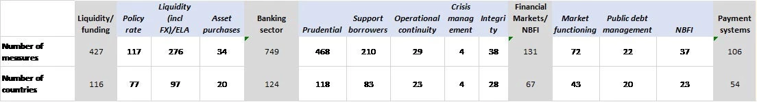 Figure 1. Financial Sector Support Measures in Response to COVID-19 