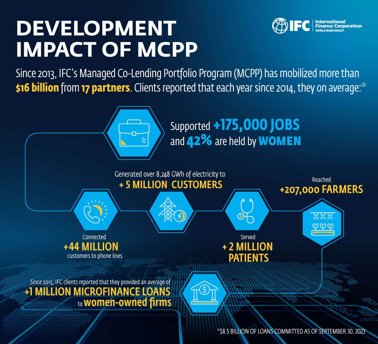 development impact of mcpp