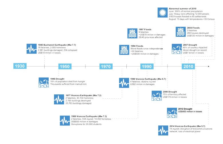 A timeline of major climate and disaster events in Moldova from 1930 ? 2014.