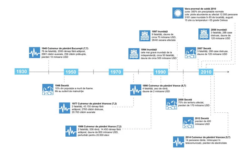 Cronologia evenimentelor climatice ?i dezastrelor majore din Moldova în perioada 1930 ? 2014.