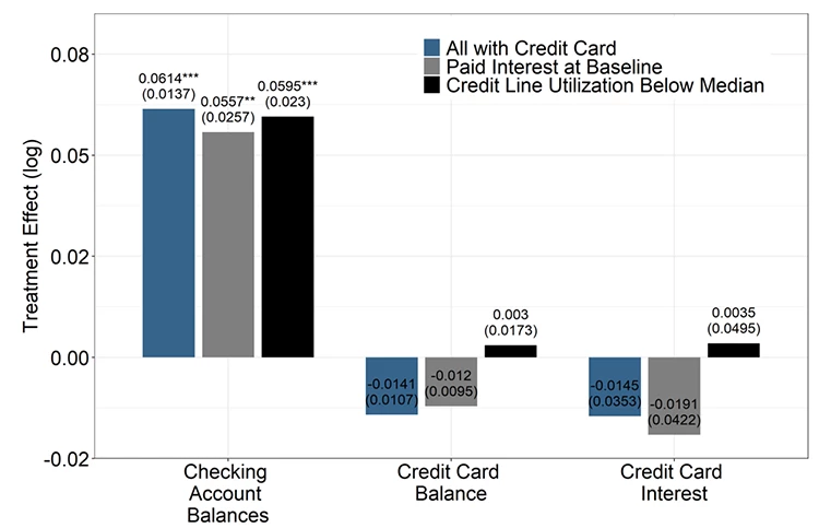 Bar chart showing Figure 2.  Treatment effects on checking account balances, credit card balances and credit card interest, for individuals in the top quartile of predicted treatment effects on savings, according to the causal forest. Blue bars consider all individuals with a credit card. Gray bars consider individuals with a credit card who paid credit card interest at baseline. Black bars consider individuals with a credit card who keep their credit line utilization below the median. 
