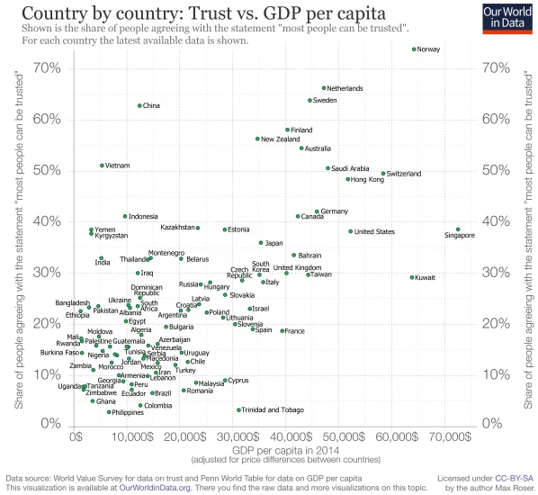 Country by country: Trust vs GDP per capita