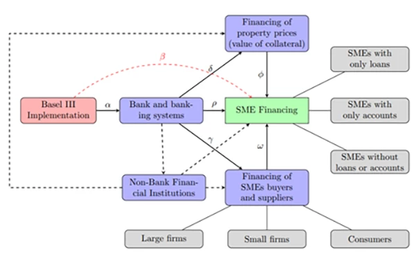 Chart 1: Conceptual framework for the effect of Basel III on SME financing
