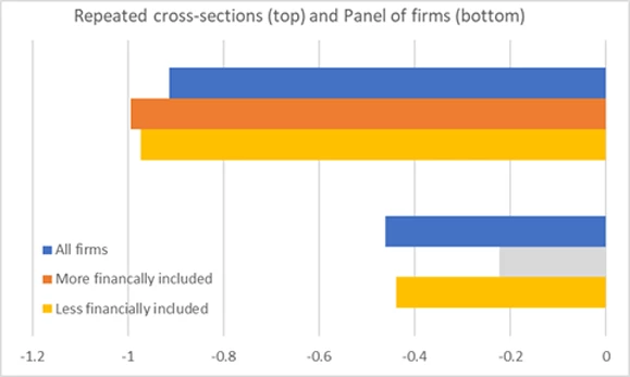 Figure 1: Estimates of Basel III?s effect on SME access to finance