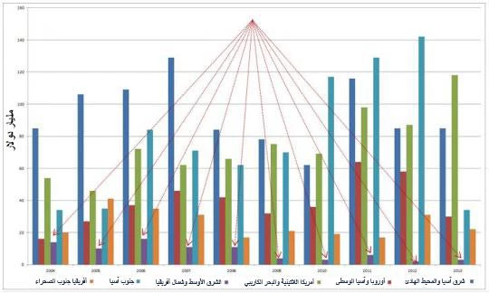 PPPs have not historically played a major role in the Middle East And North Africa Region despite clear need for private investments.