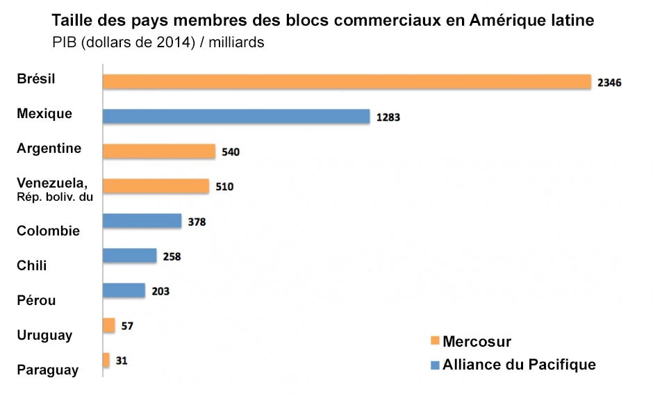 Amérique latine : tout savoir sur les blocs commerciaux et le poids respectif des deux plus grands