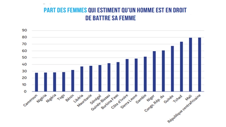 Briser le silence : les législateurs peuvent mettre fin aux violences faites aux femmes en Afrique de l’Ouest et du Centre
