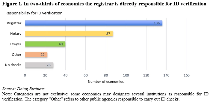 Figure 1. In two-thirds of economies the registrar is directly responsible for ID verification