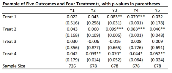 Coefficients from 20 hypothesis tests