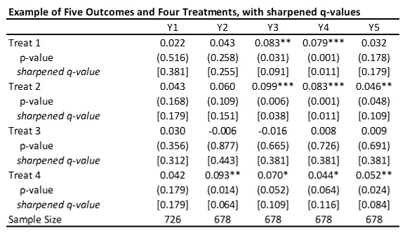 FDR sharpened q-values