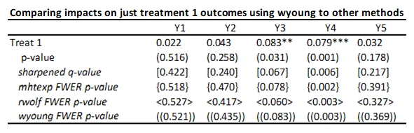 wyoung p-values