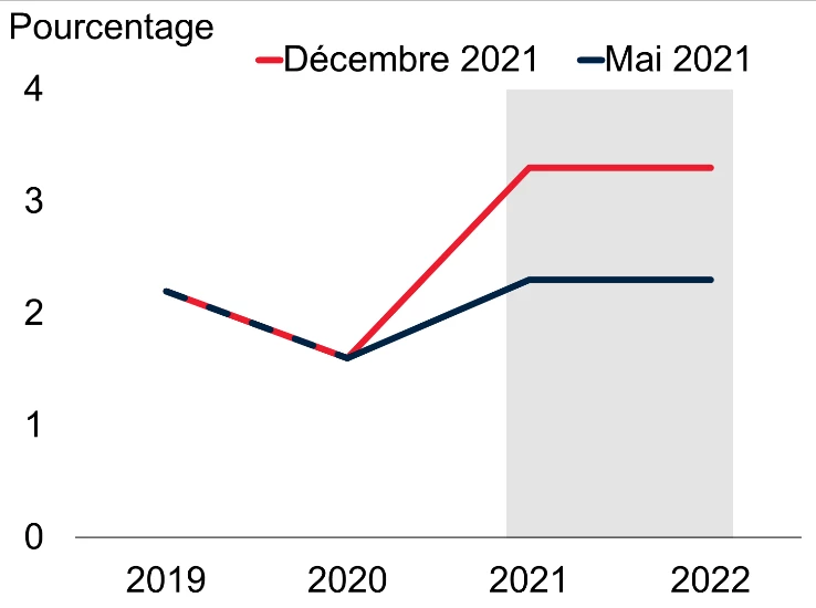 Prévisions d?inflation