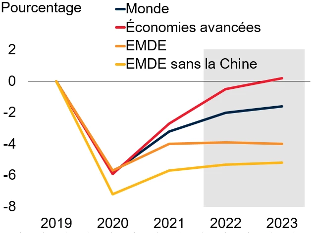 Écart de production par rapport aux tendances pré-COVID