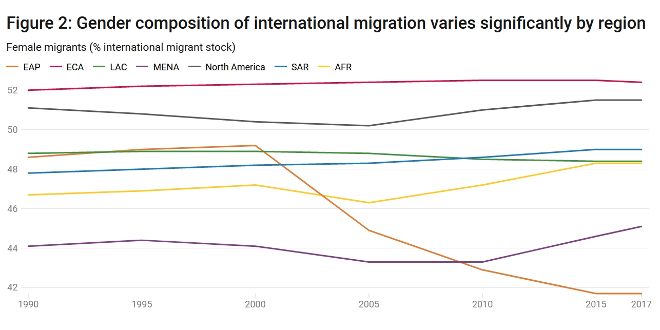Women and migration: exploring the data