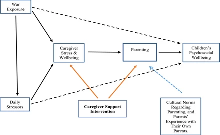 Miller et al.?s (2020) Conceptual Model of Parenting Programs in FCV Settings