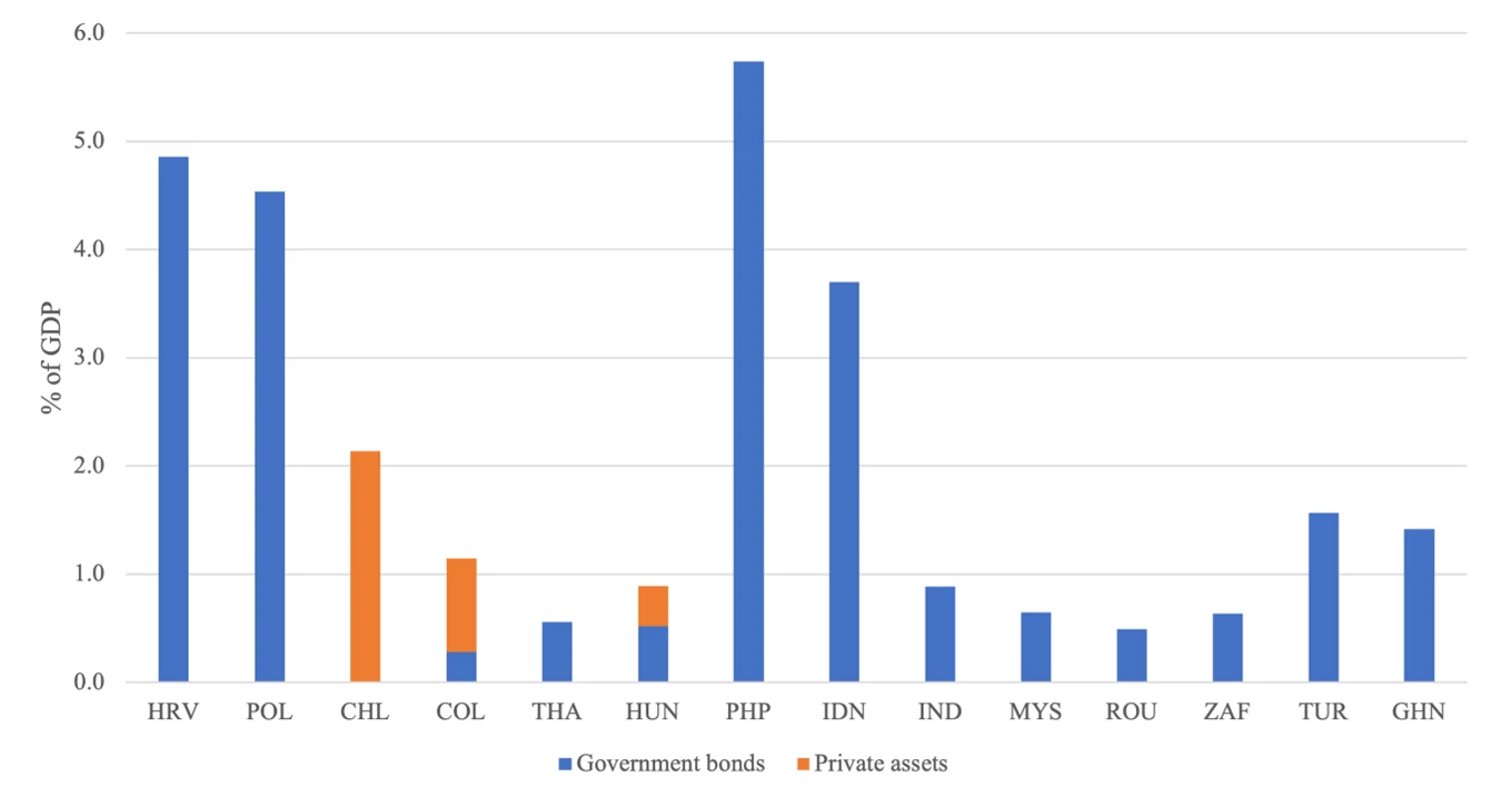 Bar chart showing Figure 1: Asset purchases by countries. Read 