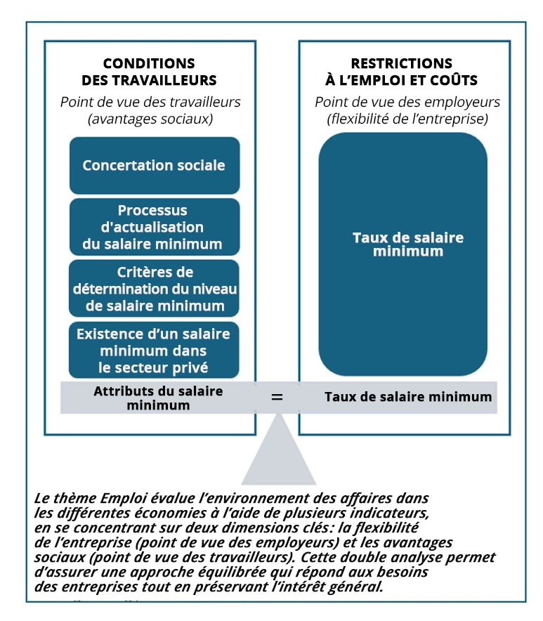 Figure 1 : Approche équilibrée de l’évaluation des politiques de salaire minimum  